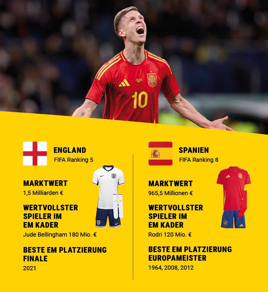 Infosheet Spanien und England, EM Finale 2024