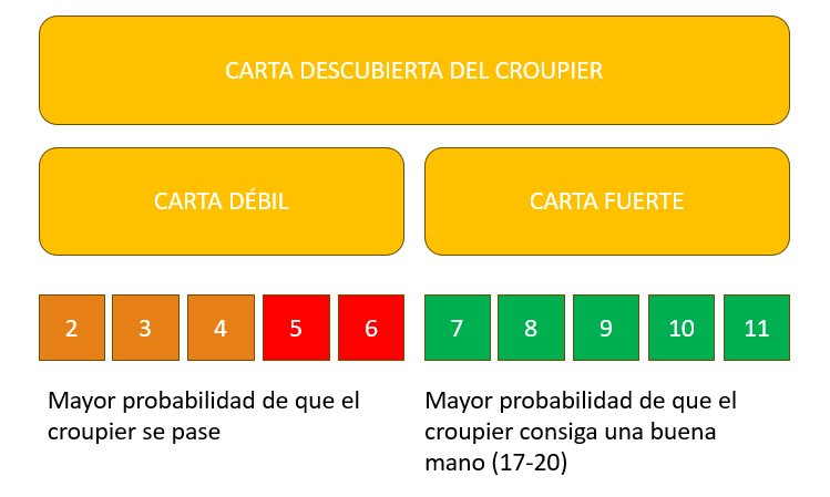 Blackjack carta del croupier
