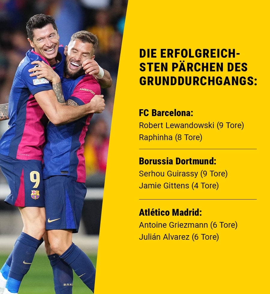 Die erfolgreichsten drei Stürmerduos der Champions League Gruppenphase. Dazu ein Foto auf dem Robert Lewandowski Raphinha umarmt.