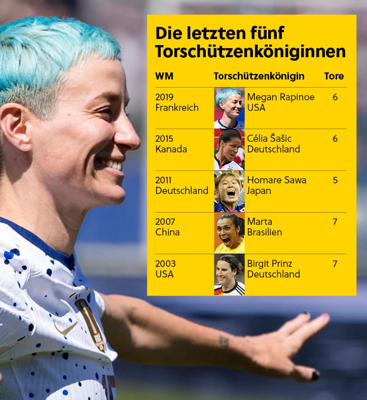 Eine Liste der letzten fünf Torschützenköniginnen bei Fußball Weltmeisterschaften. Daneben ein Profilfoto von Megan Rapinoe.