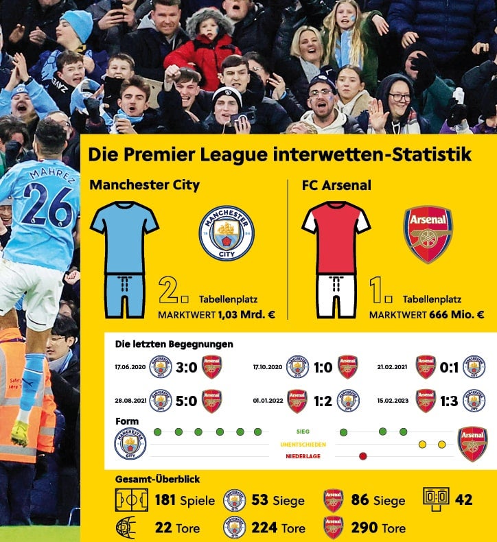Statistiken zu den letzten Begegnungen zwischen Manchester City und Arsenal.