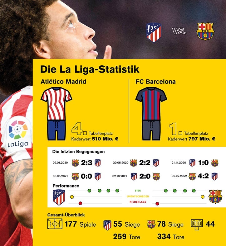 Statistiken zu den letzten Begegnungen zwischen Atlético Madrid und dem FC Barcelona.