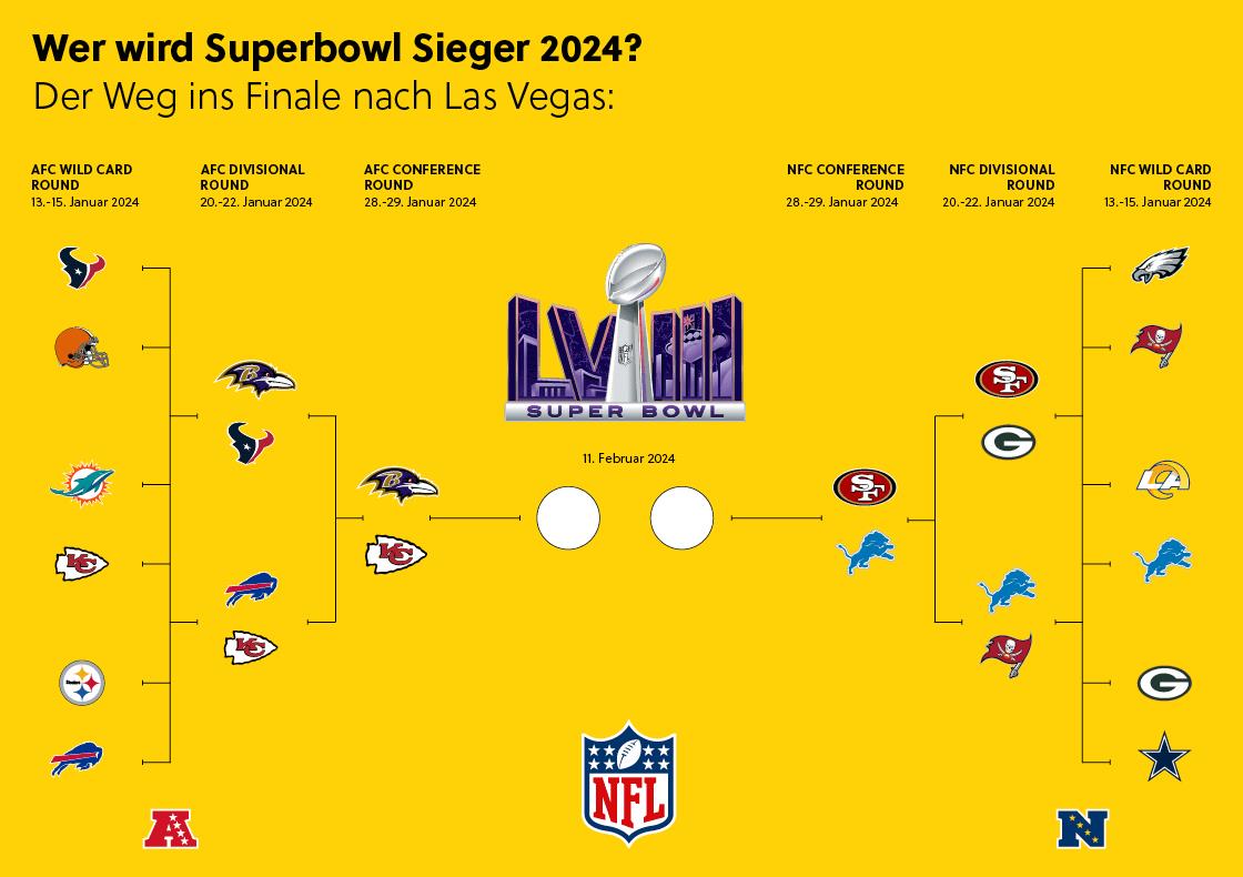 Ein Playoff Bracket der NFL Saison 2023/24