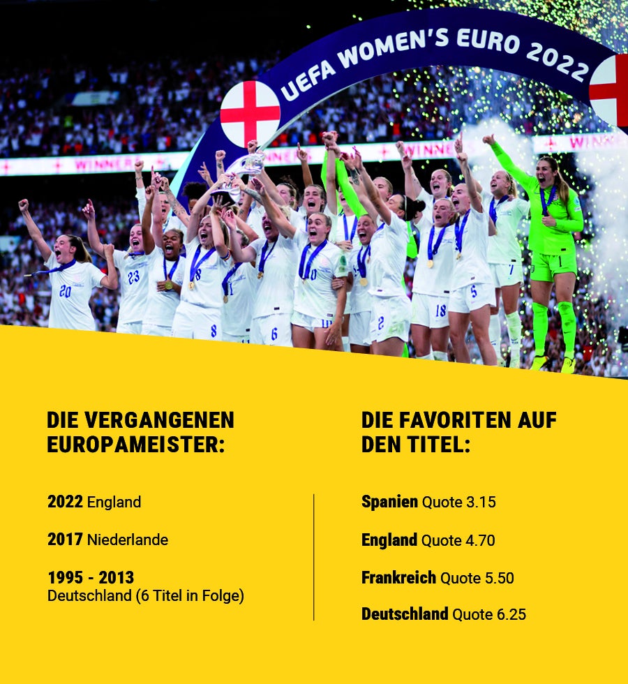Eine Übersicht zur Frauen-Europameisterschaft mit Bild der amtierenden Europameisterinnen aus England.