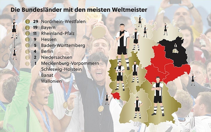Die Bundesländer mit den meisten Weltmeistern: 29 Nordrhein-Westfalen, 19 Bayern, 11 Rheinland-Pfalz, 9 Hessen.