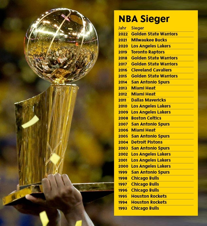 Liste der letzten 30 NBA Sieger.