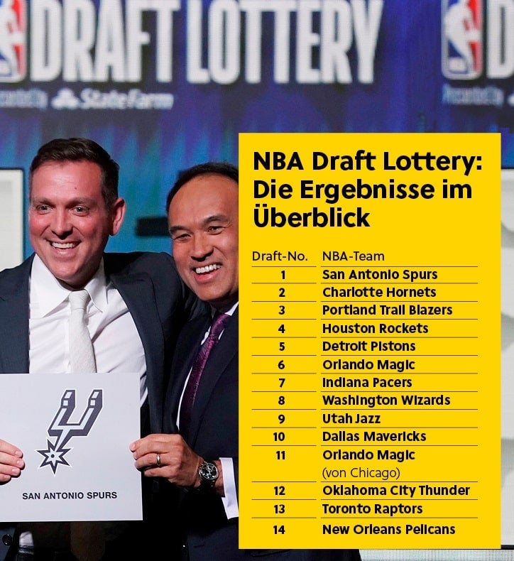 Die Ergebnisse der NBA Draft Lottery 2023 im Überblick.