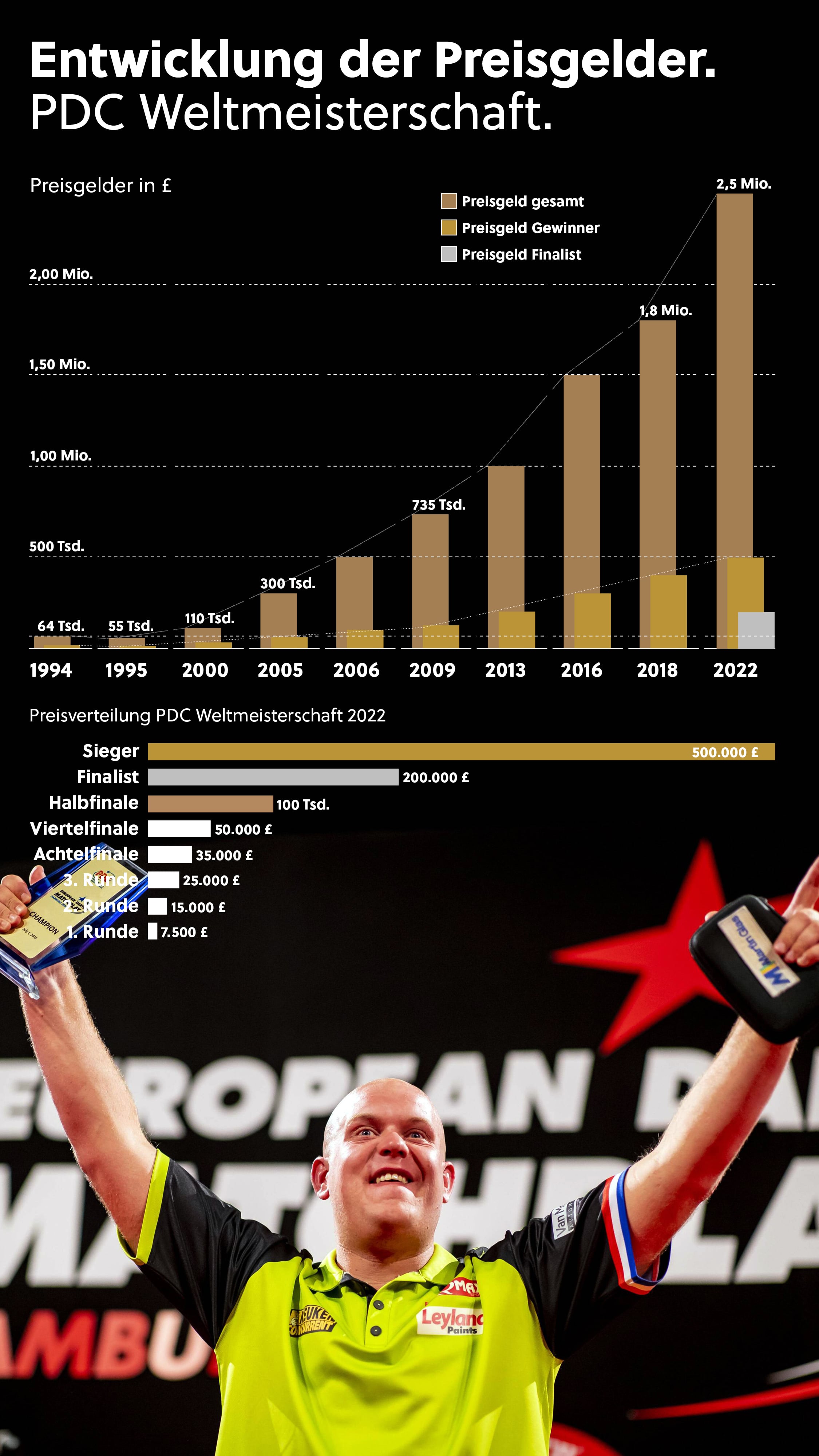 Entwicklung der Preisgelder bei der PDC Weltmeisterschaft von 1994 bis 2022.