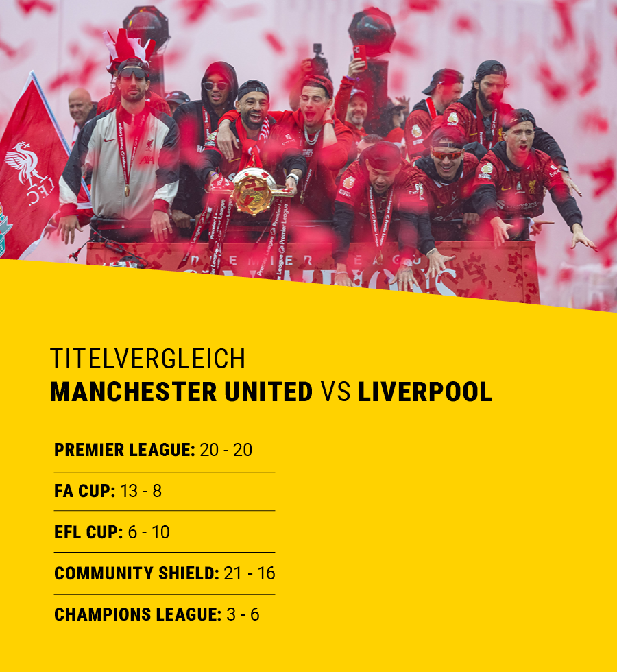 Ein Vergleich der Titel von Liverpool und Manchester United. Dazu die Mannschaft von Liverpool bei einer Meisterfeier