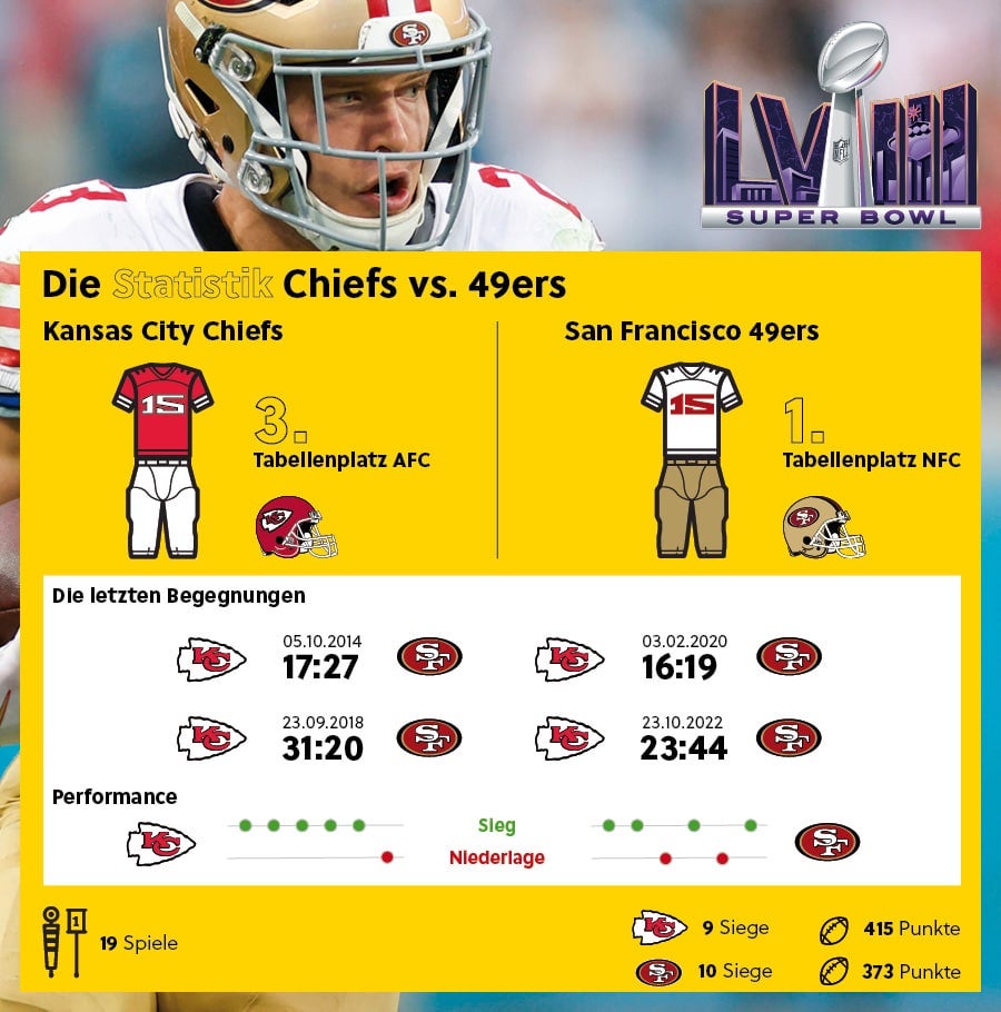 Infografik mit den letzten Begegnungen zwischen den Kansas City Chiefs und den San Francisco 49ers.