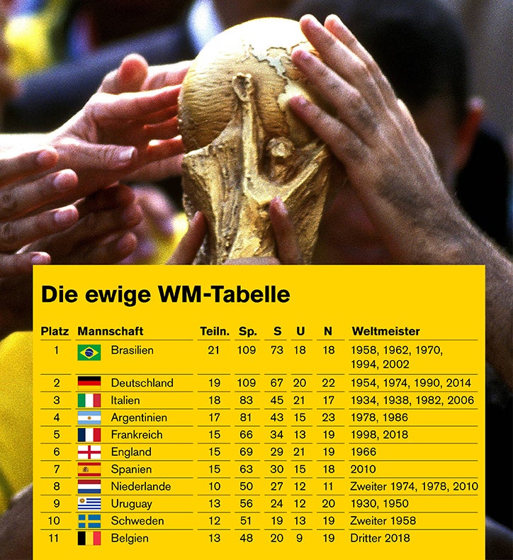 Die ewige Tabelle der Fußball Weltmeisterschaften