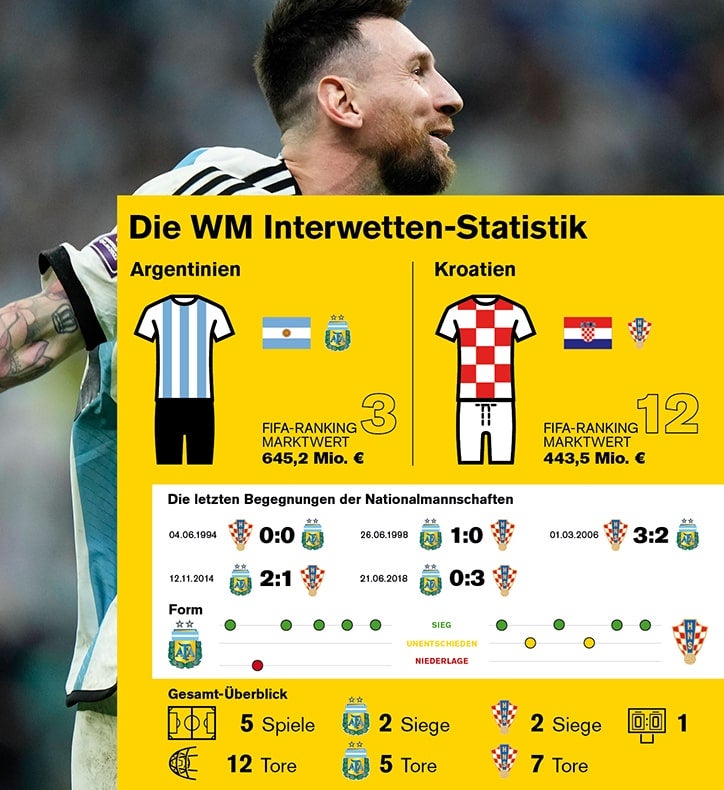 Statistiken zu den letzten Begegnungen zischen Kroatien und Argentinien.