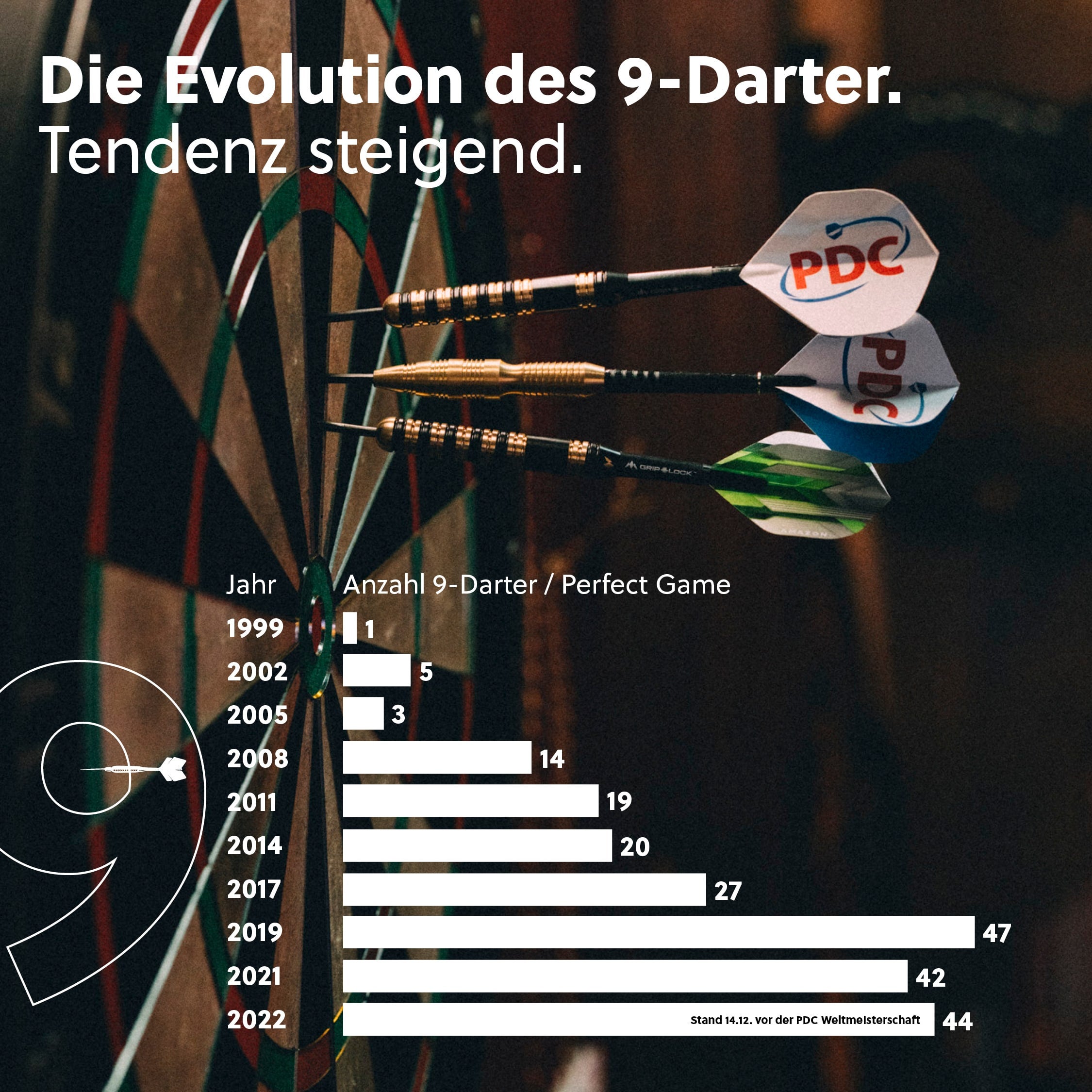Anzahl der dokumentierten 9-Darter pro Jahr von 199 bis 2022.