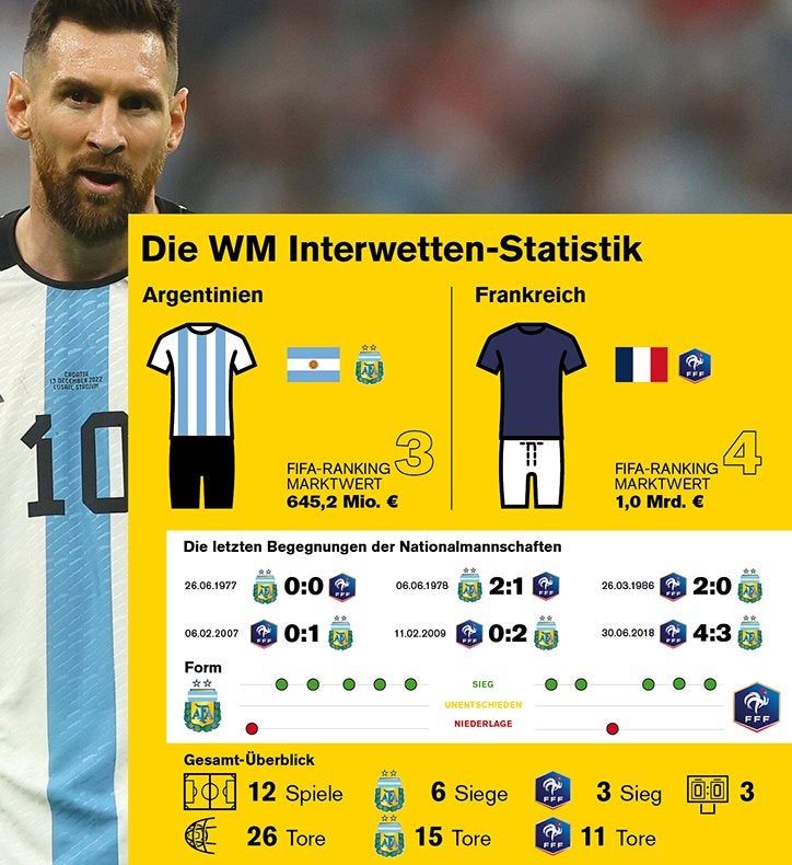 Übersichtsgrafik mit Daten zu den letzten Spielen zwischen Frankreich und Argentinien.
