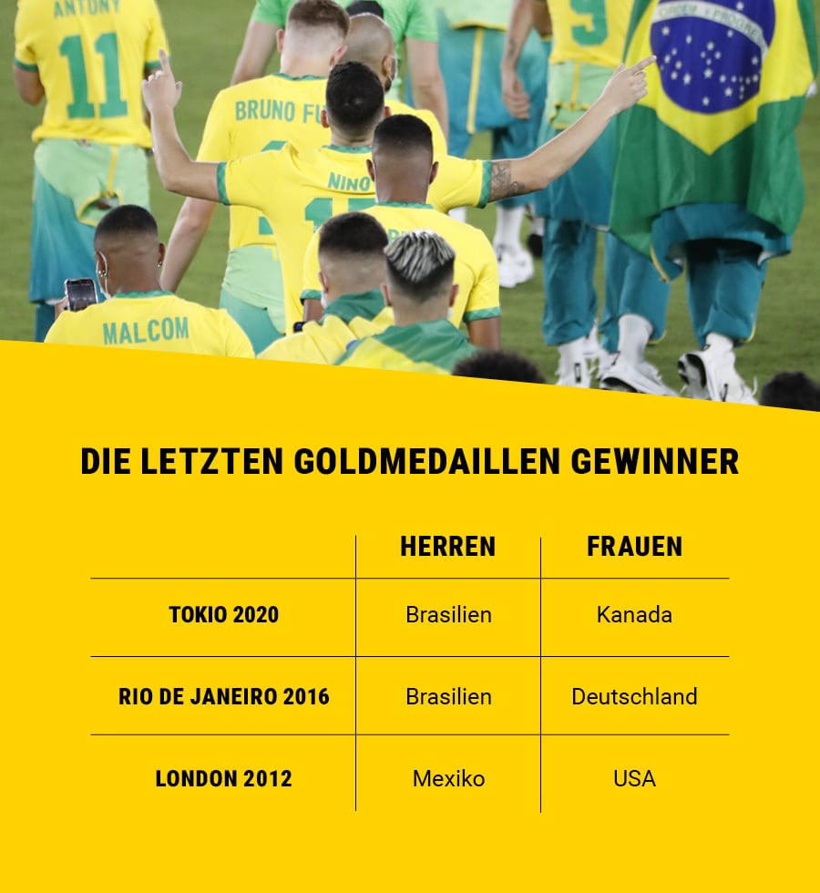 Die letzten Goldmedaillengewinner bei Olympia