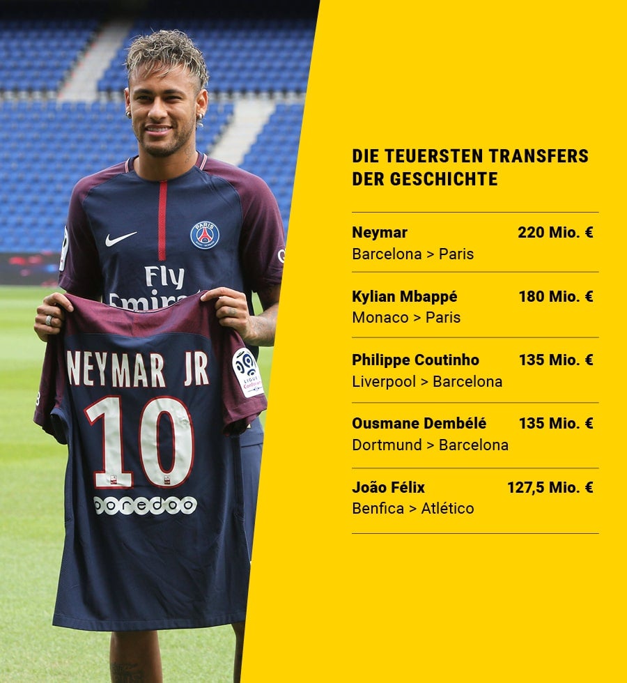 Eine Übersicht der Rekordtransfers mit Bild von Neymar Jr. bei seiner Vorstellung in Paris.