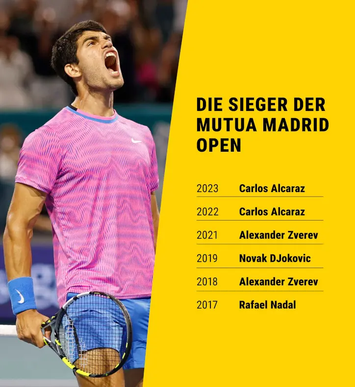 Madrid Open 2024 Wer gewinnt in der spanischen Hauptstadt?