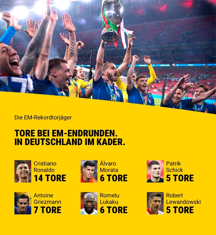 Auflistung der erfolgreichsten Torschützen die bei der EM zum Einsatz kommen können.