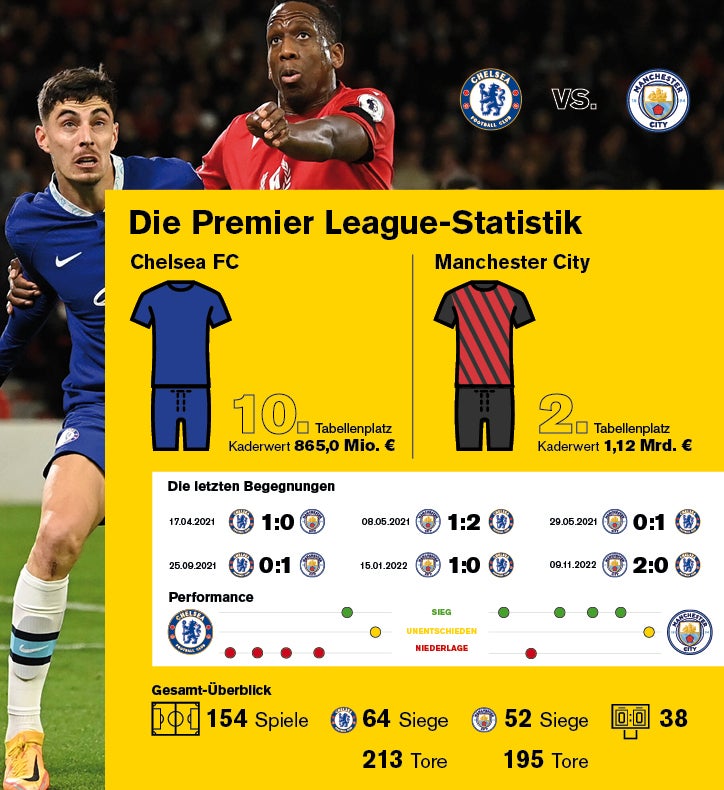 Informationen zu den letzten Begegnungen zwischen Chelsea und Manchester City.