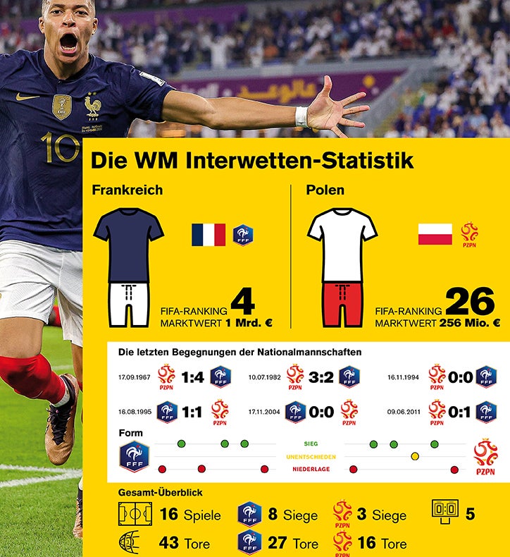 Statistiken zum Spiel Frankreich gegen Polen