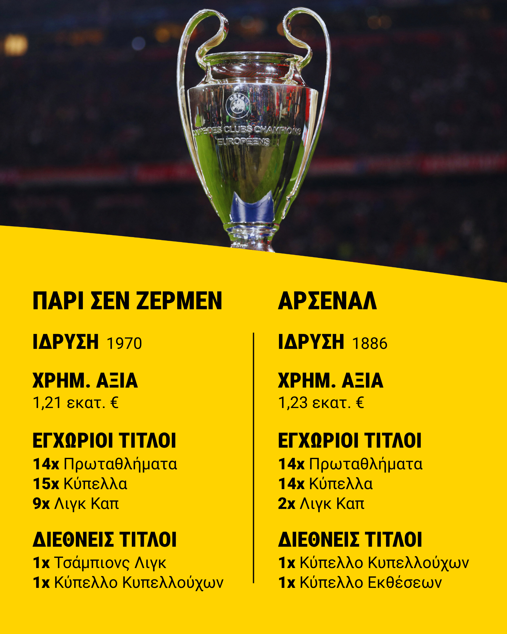 Γραφικό σύγκρισης ενόψει του τελικού του UEFA Champions League με το τρόπαιο της διοργάνωσης στο επάνω μέρος και αναλυτικά στοιχεία για τις ομάδες Παρί Σεν Ζερμέν και Άρσεναλ. Παρουσιάζονται η χρονιά ίδρυσης, η χρηματιστηριακή αξία, οι εγχώριοι τίτλοι και οι διεθνείς διακρίσεις κάθε συλλόγου σε δύο παράλληλες στήλες πάνω σε κίτρινο φόντο.