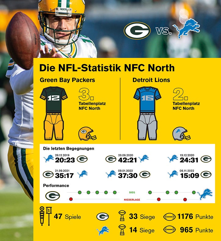 Statistikern zu den letzten Begegnungen zwischen den Green Bay Packers und den Detroit Lions.