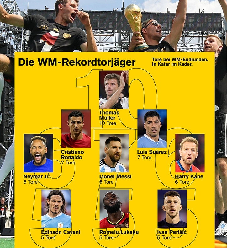 Liste der erfolgreichsten aktiven WM Torjäger in Katar.