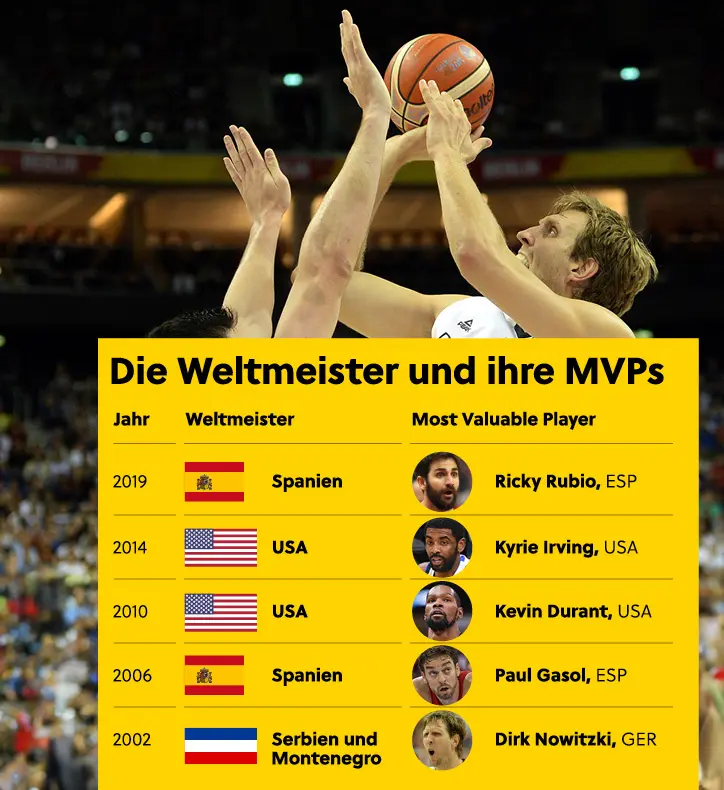 Liste der letzten fünf Weltmeister ( 2022 Serbien & Montenegro, 2006 Spanien, 2010 USA, 2014 USA, 2019 Spanien) und der jeweiligen MVPs. (2002 Dirk Nowitzki, 2006 Paul Gasol, 2010 Kevin Durant, 2014 Kyrie Irving, 2019 Ricky Rubio).