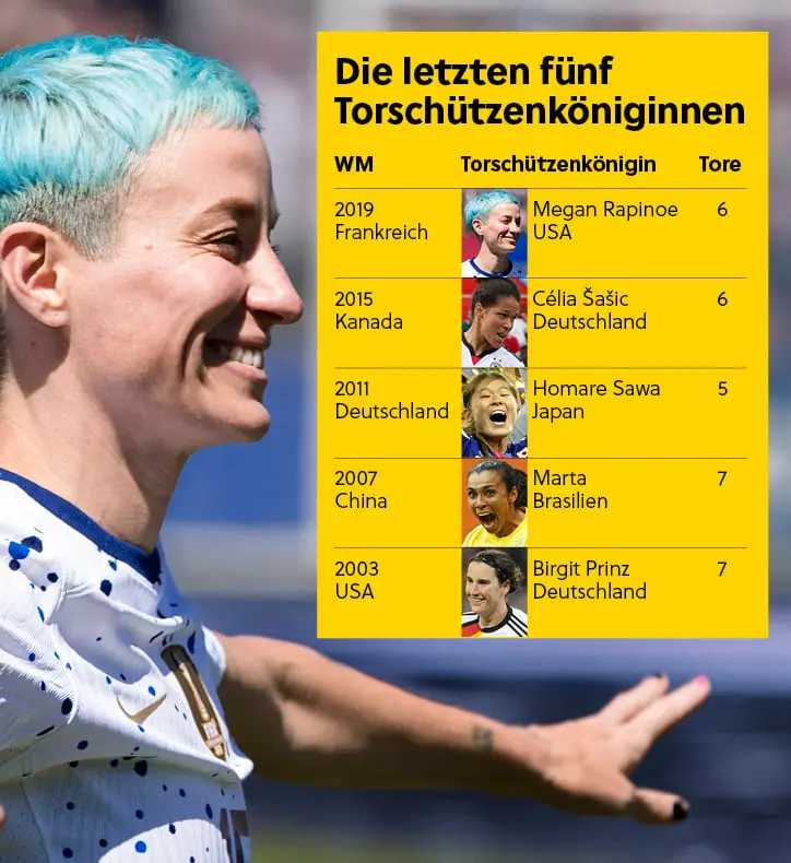 Eine Liste der letzten fünf Torschützenköniginnen bei Fußball Weltmeisterschaften. Daneben ein Profilfoto von Megan Rapinoe.