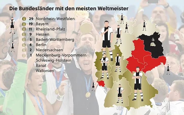 Die Bundesländer mit den meisten Weltmeistern: 29 Nordrhein-Westfalen, 19 Bayern, 11 Rheinland-Pfalz, 9 Hessen.