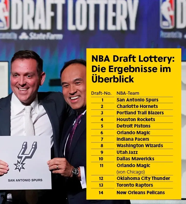Die Ergebnisse der NBA Draft Lottery 2023 im Überblick.