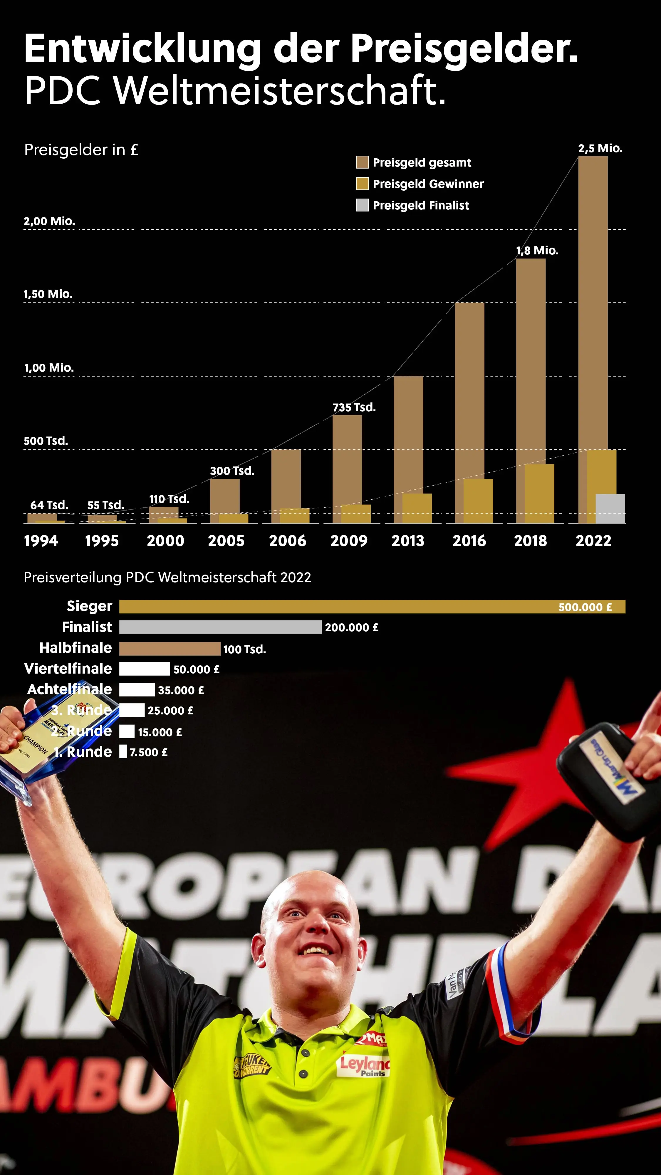 Entwicklung der Preisgelder bei der PDC Weltmeisterschaft von 1994 bis 2022.