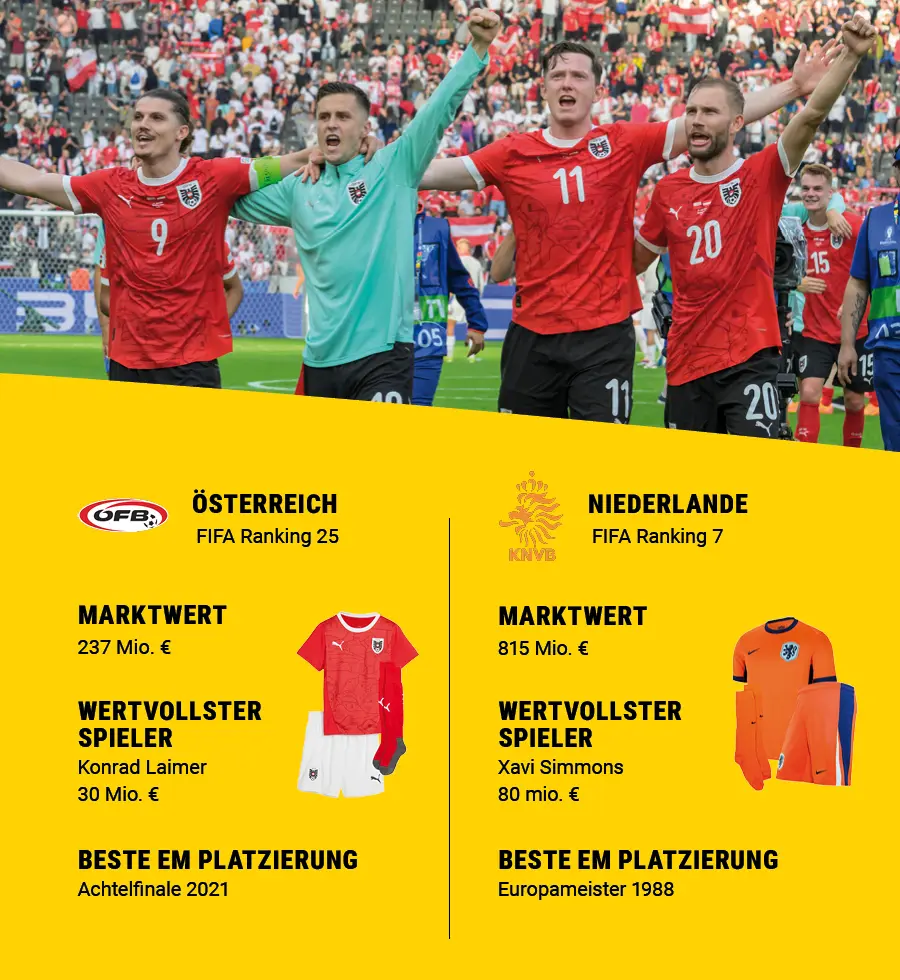 Ein Vergleich des Marktwerts und der Erfolge der österreichischen und niederländischen Nationalmanschaft.