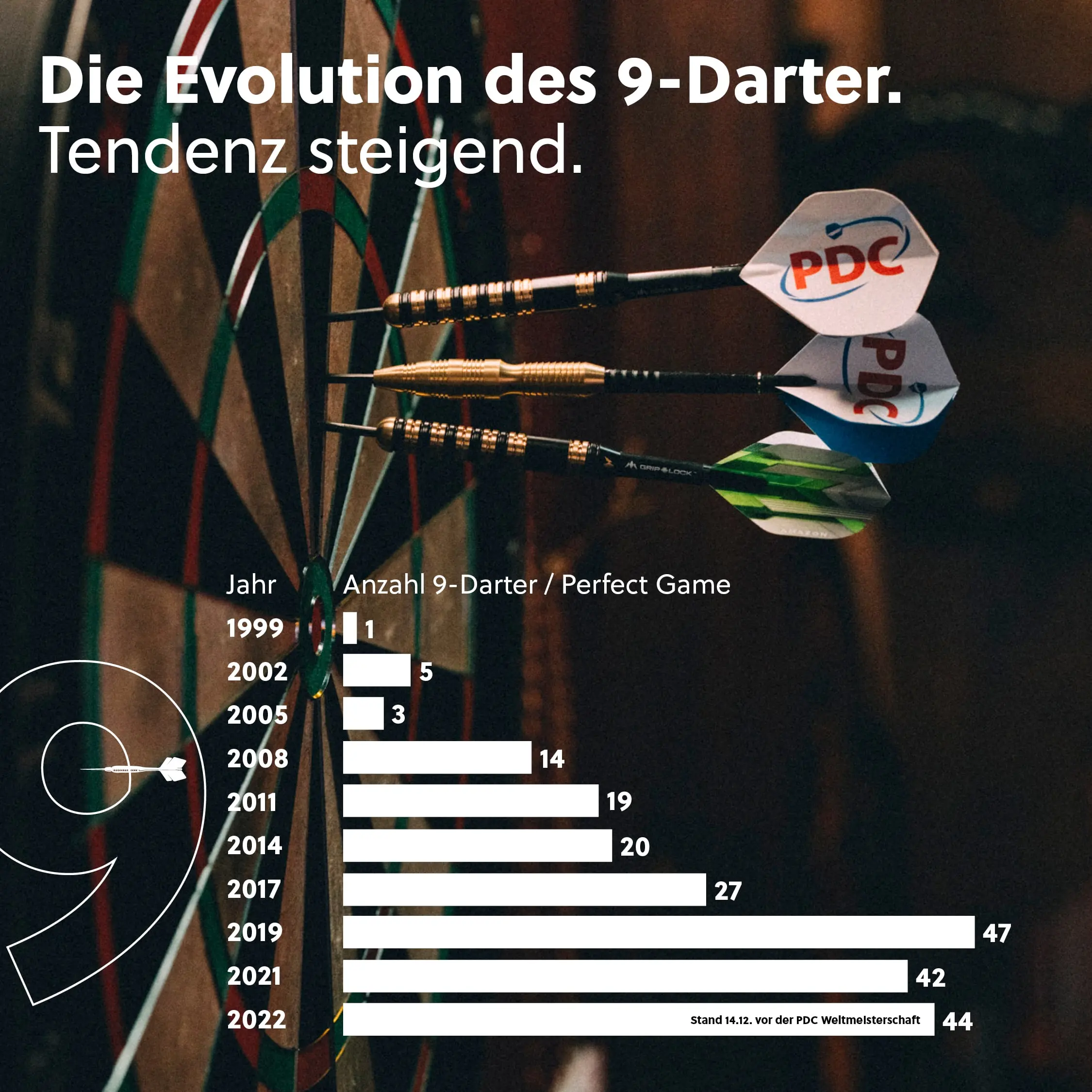 Anzahl der dokumentierten 9-Darter pro Jahr von 199 bis 2022.