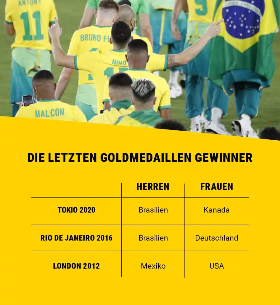 Die letzten Goldmedaillengewinner bei Olympia