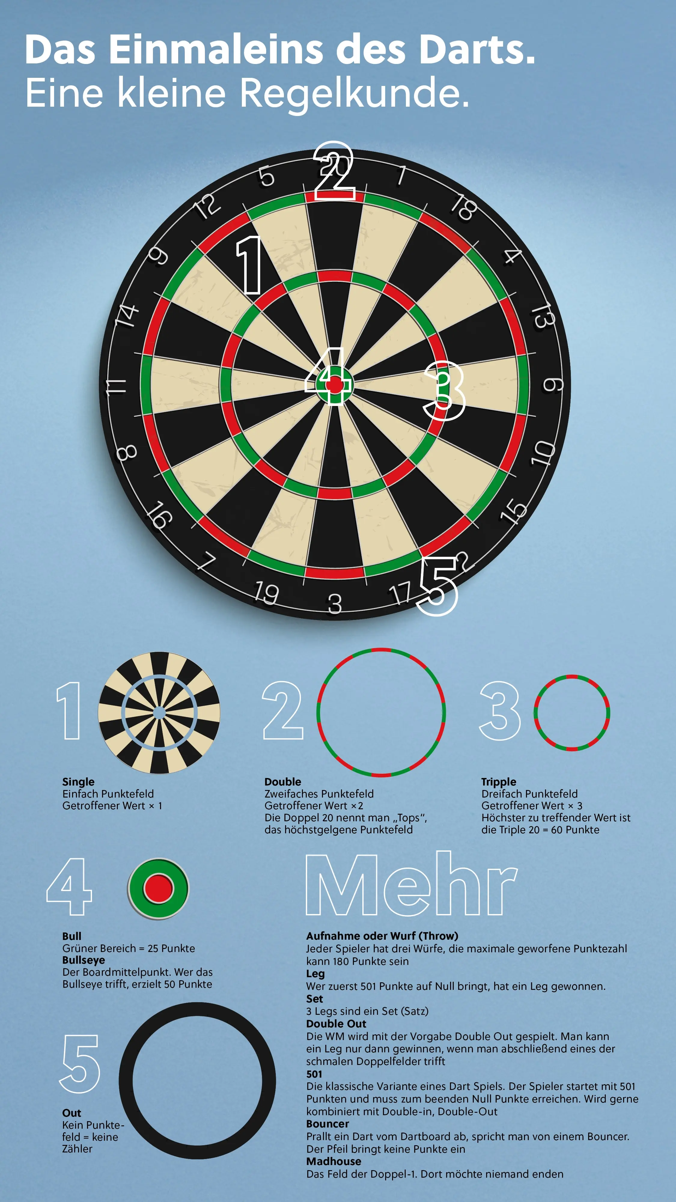 Erklärung der Wertigkeiten der einzelnen Elemente einer Dartsscheibe.