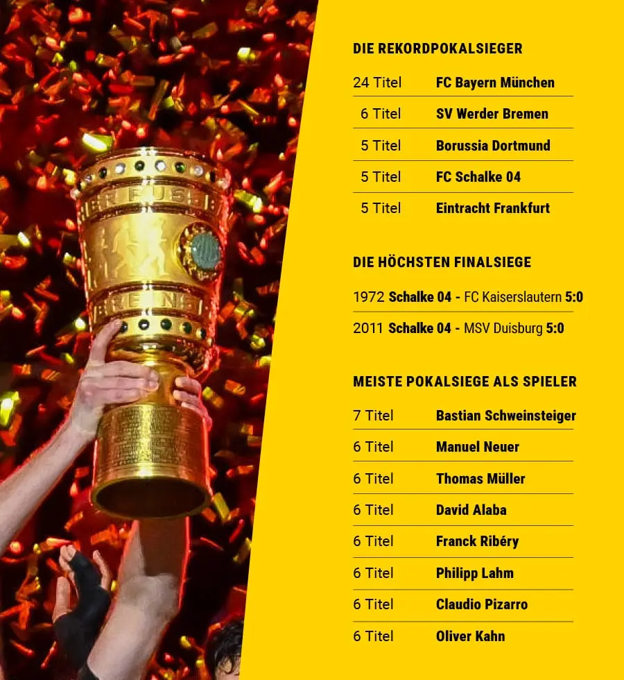 Eine Auflistung von Rekorden und Statistiken rund um das DFB-Pokal-Finale.