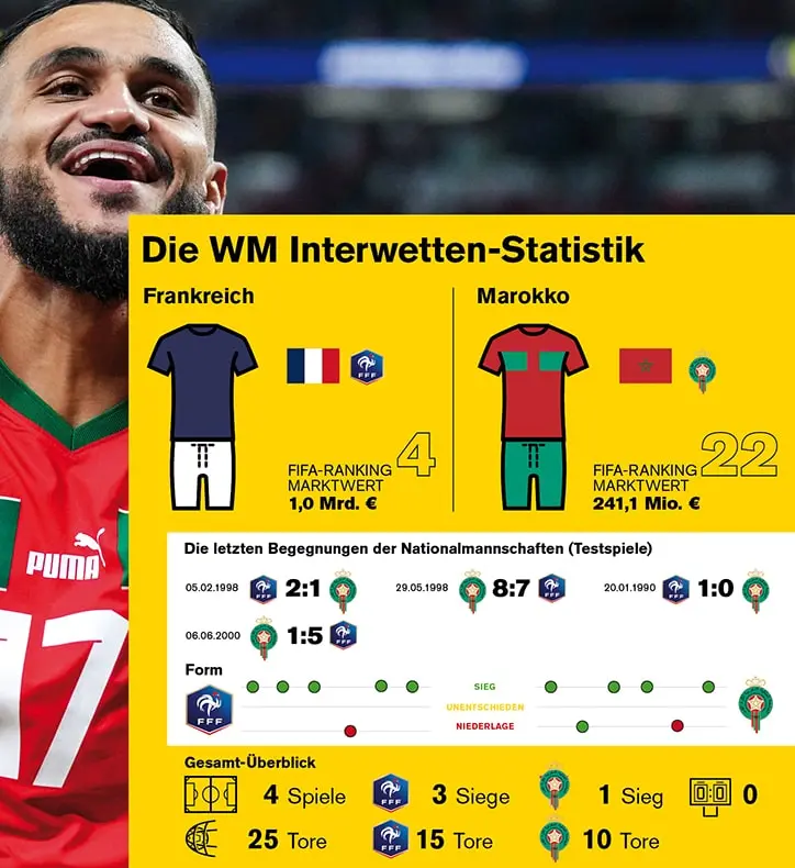Statistiken zu den letzten Begegnungen zwischen Marokko und Frankreich.