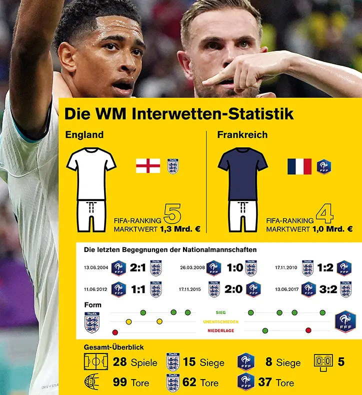 Statistiken zum vergangenen Begegnungen der Partie England gegen Frankreich.