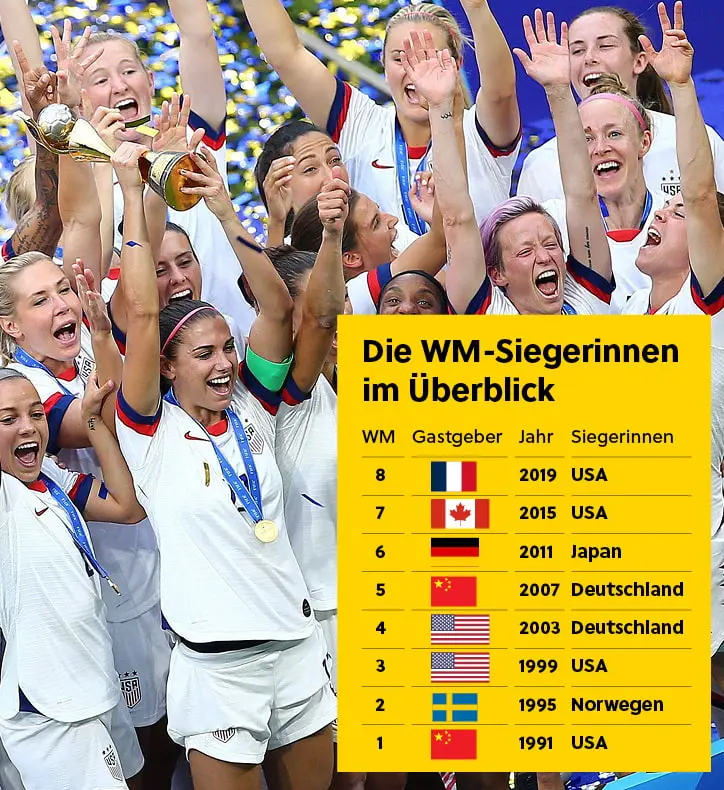 Liste aller acht bisherigen WM-Siegerinnen im Überblick.