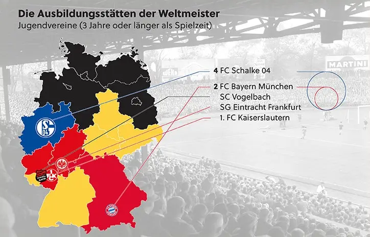Die Jugendvereine der Weltmeister: Schalke 04 4, Bayern München, SC Vogelbach, SG Eintracht Frankfurt, 1. FC Kaiserslautern 2.