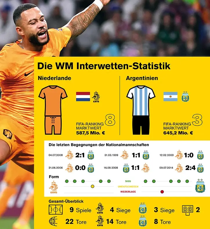 Infografik mit Daten zu den letzten Begegnungen zwischen den Niederlanden und Argentinien.