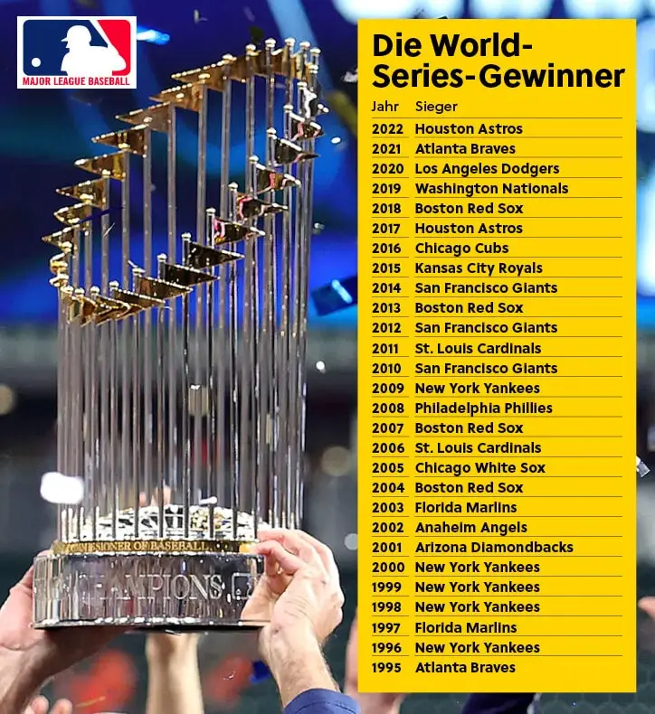 Eine Auflistung der world-Series-Gewinner zwischen 1995 und 2022.