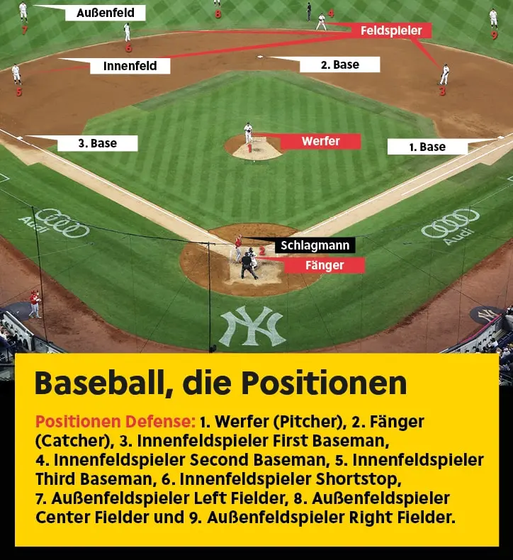 eine Informationsgrafik auf der die einzelnen Feldpositionen gekennzeichnet und beschrieben sind.